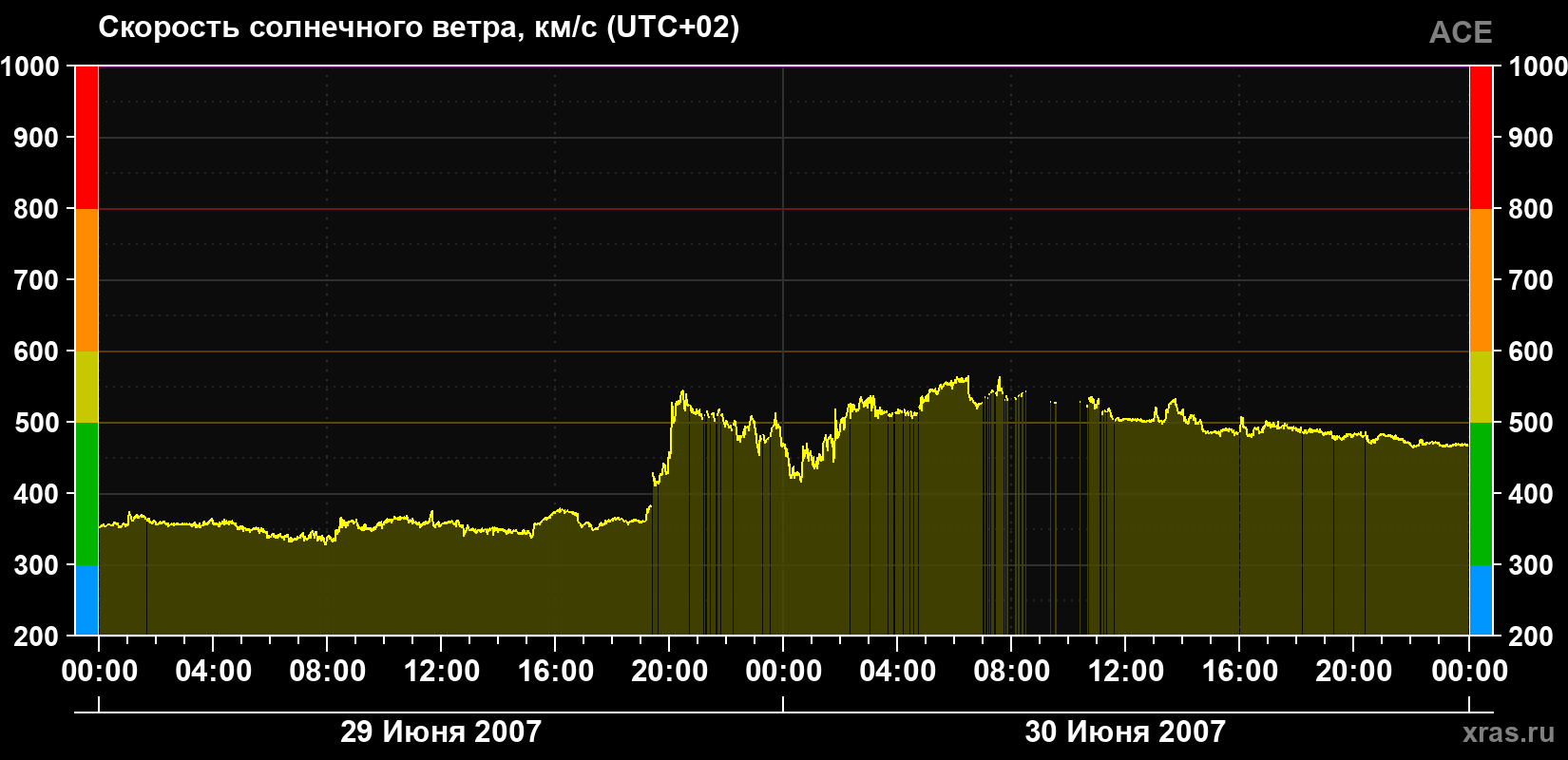 Скорость солнечного ветра