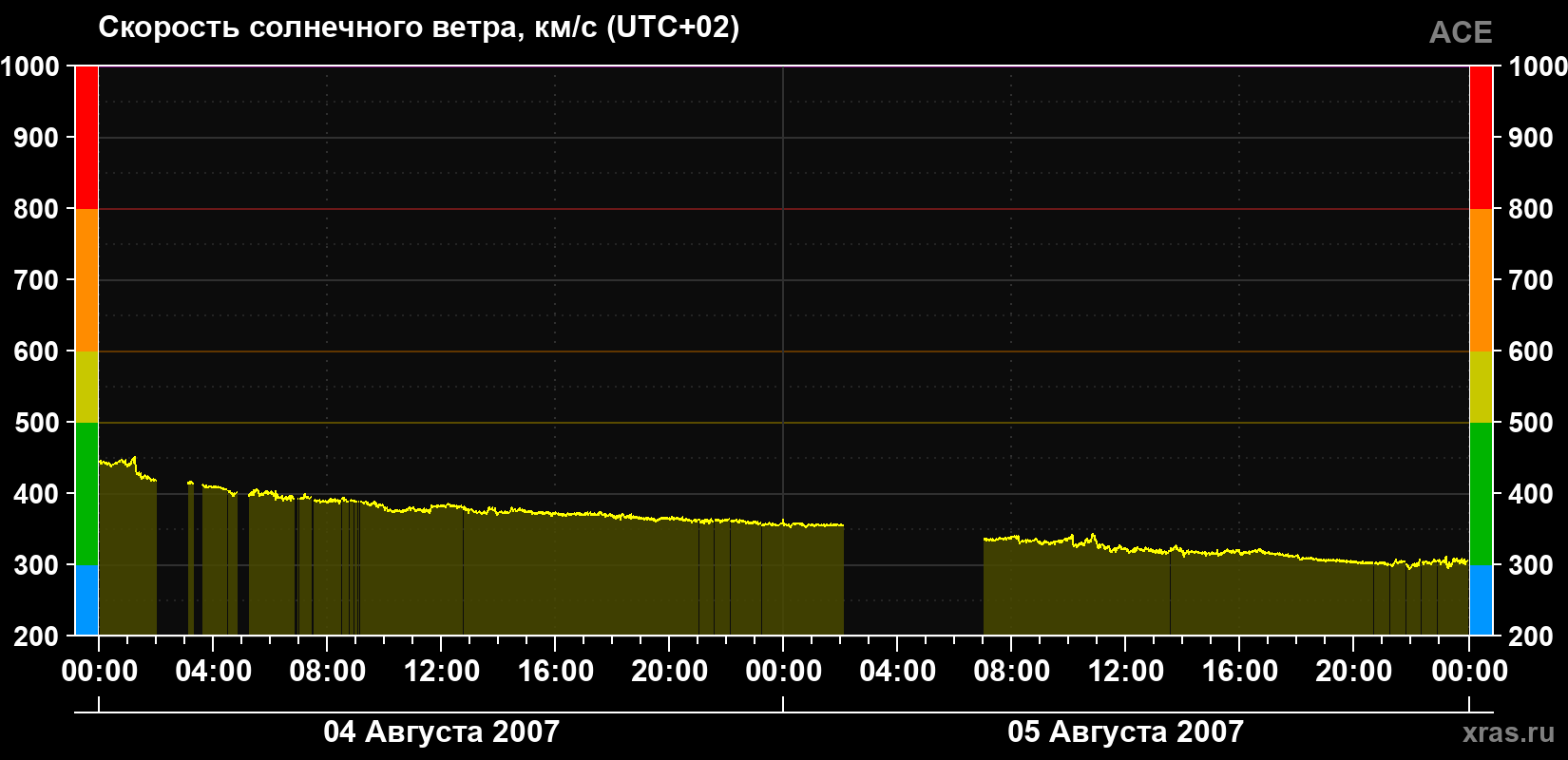 Скорость солнечного ветра