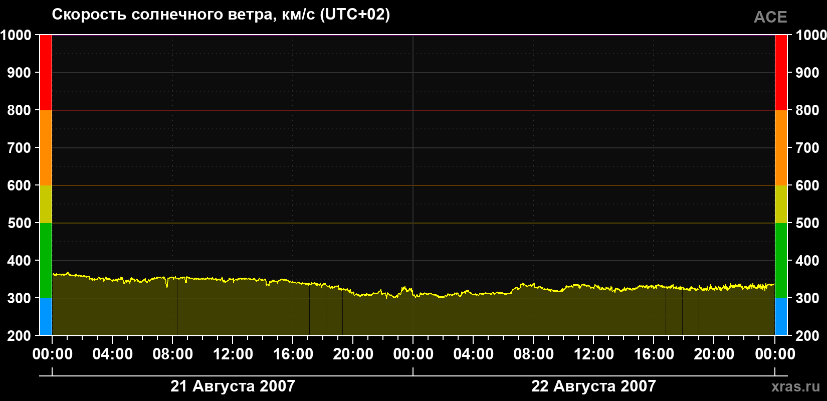 Скорость солнечного ветра