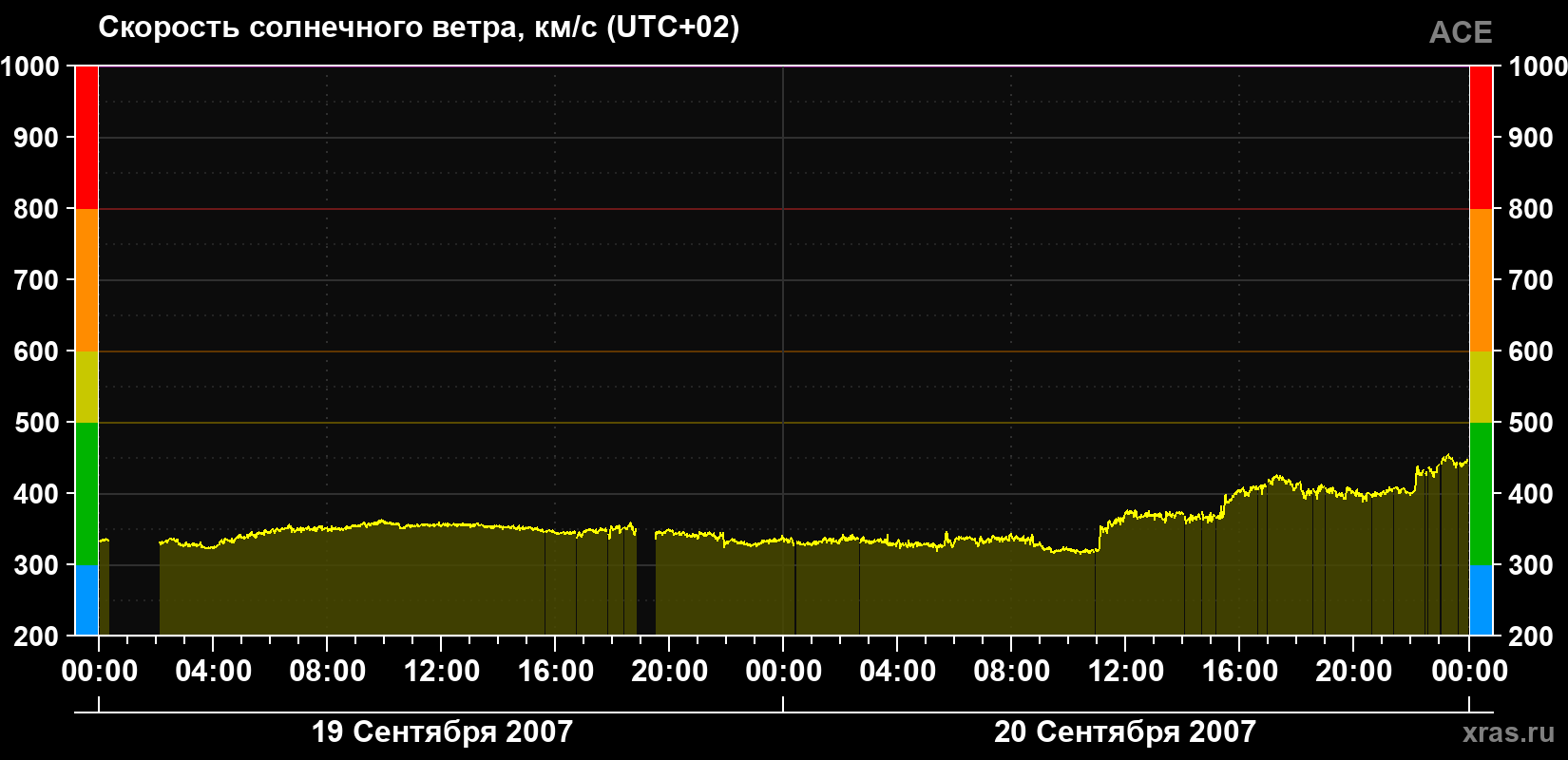 Скорость солнечного ветра