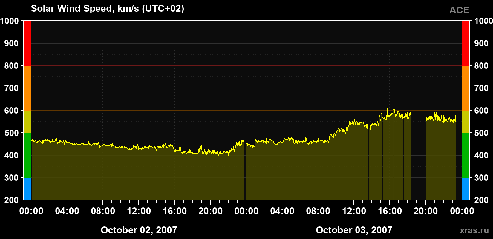 Solar wind speed