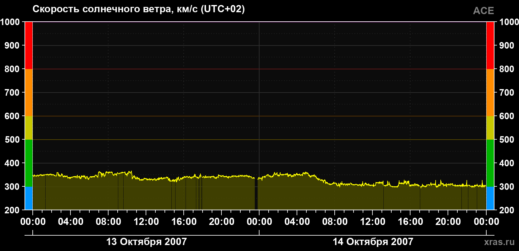 Скорость солнечного ветра