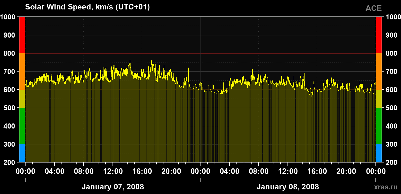 Solar wind speed