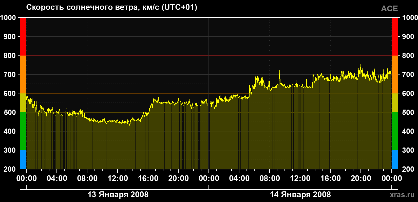 Скорость солнечного ветра