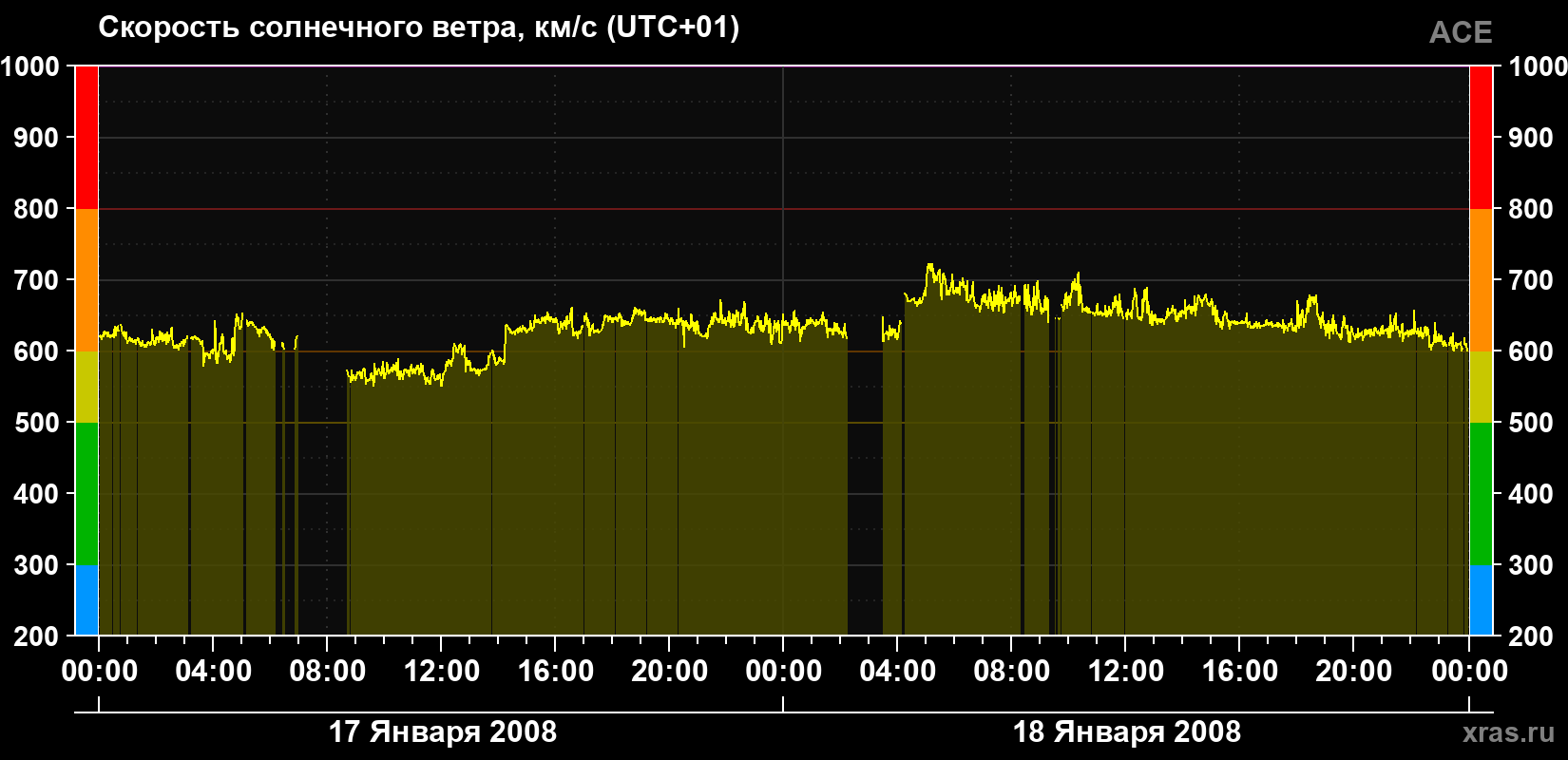 Скорость солнечного ветра