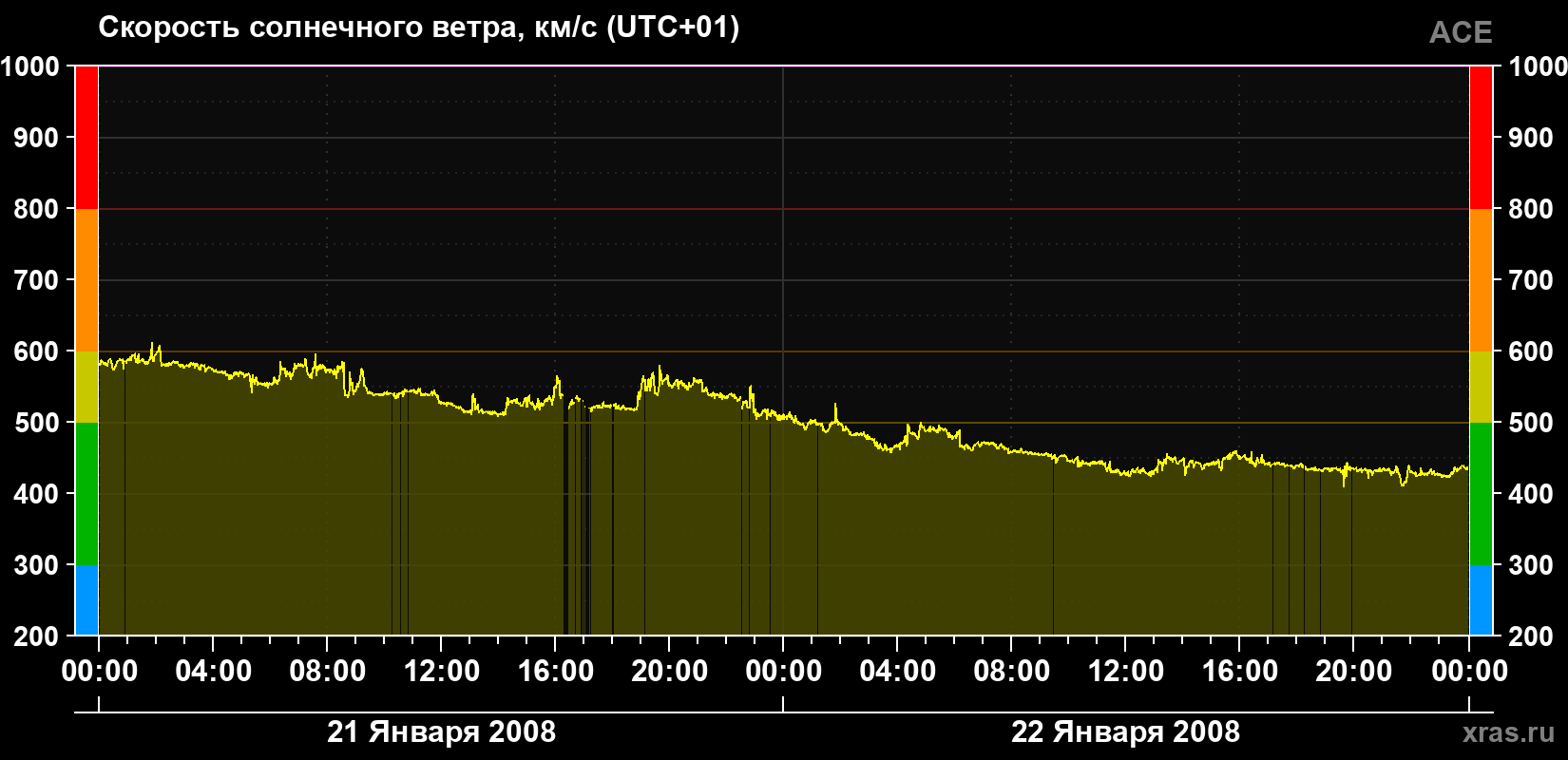 Скорость солнечного ветра
