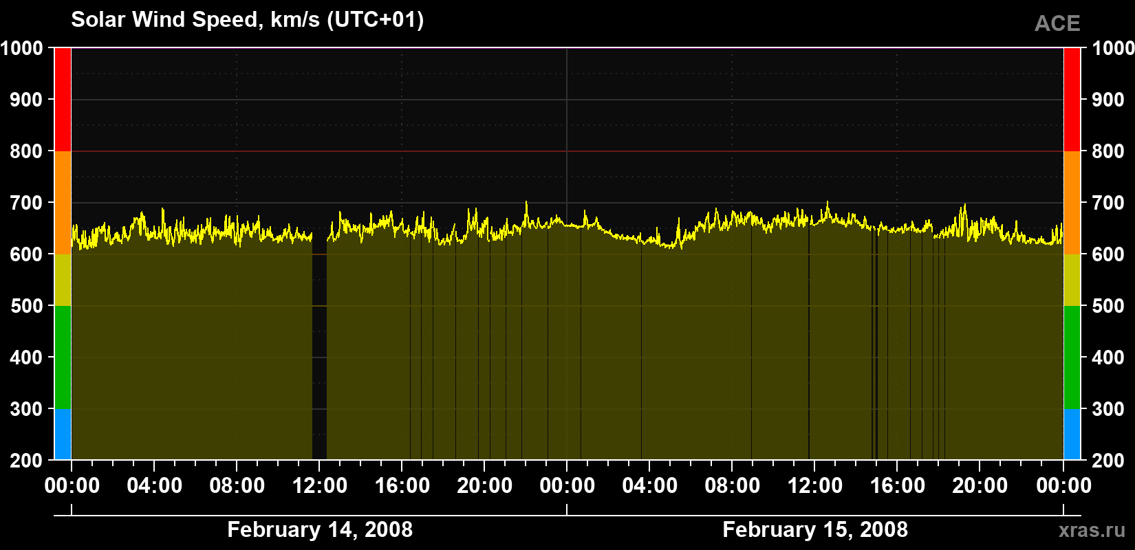 Solar wind speed