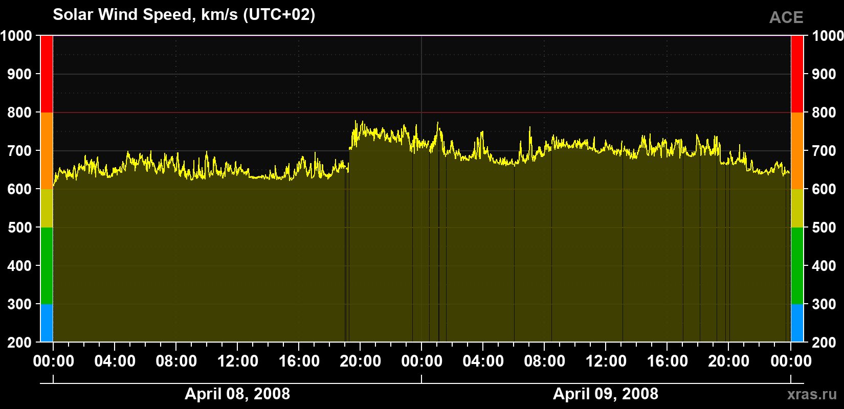 Solar wind speed