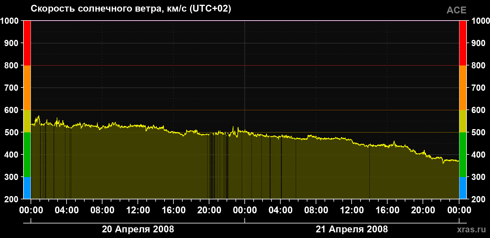 Скорость солнечного ветра
