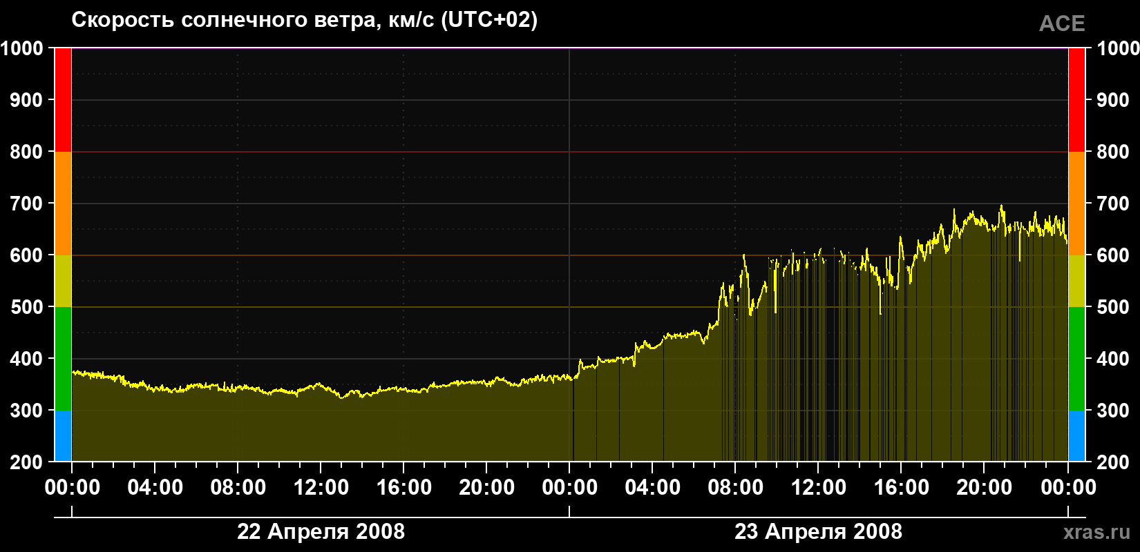 Скорость солнечного ветра