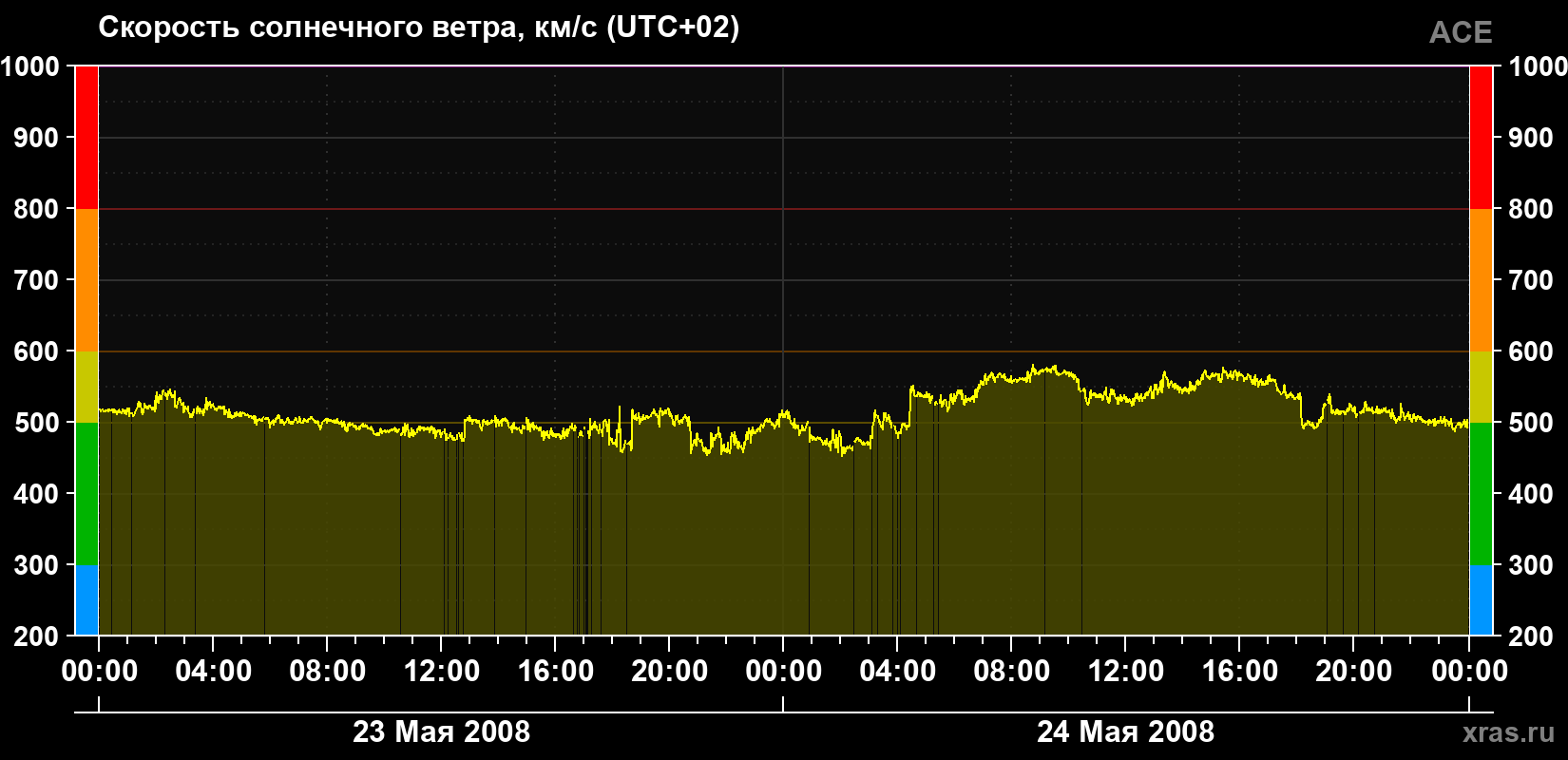 Скорость солнечного ветра