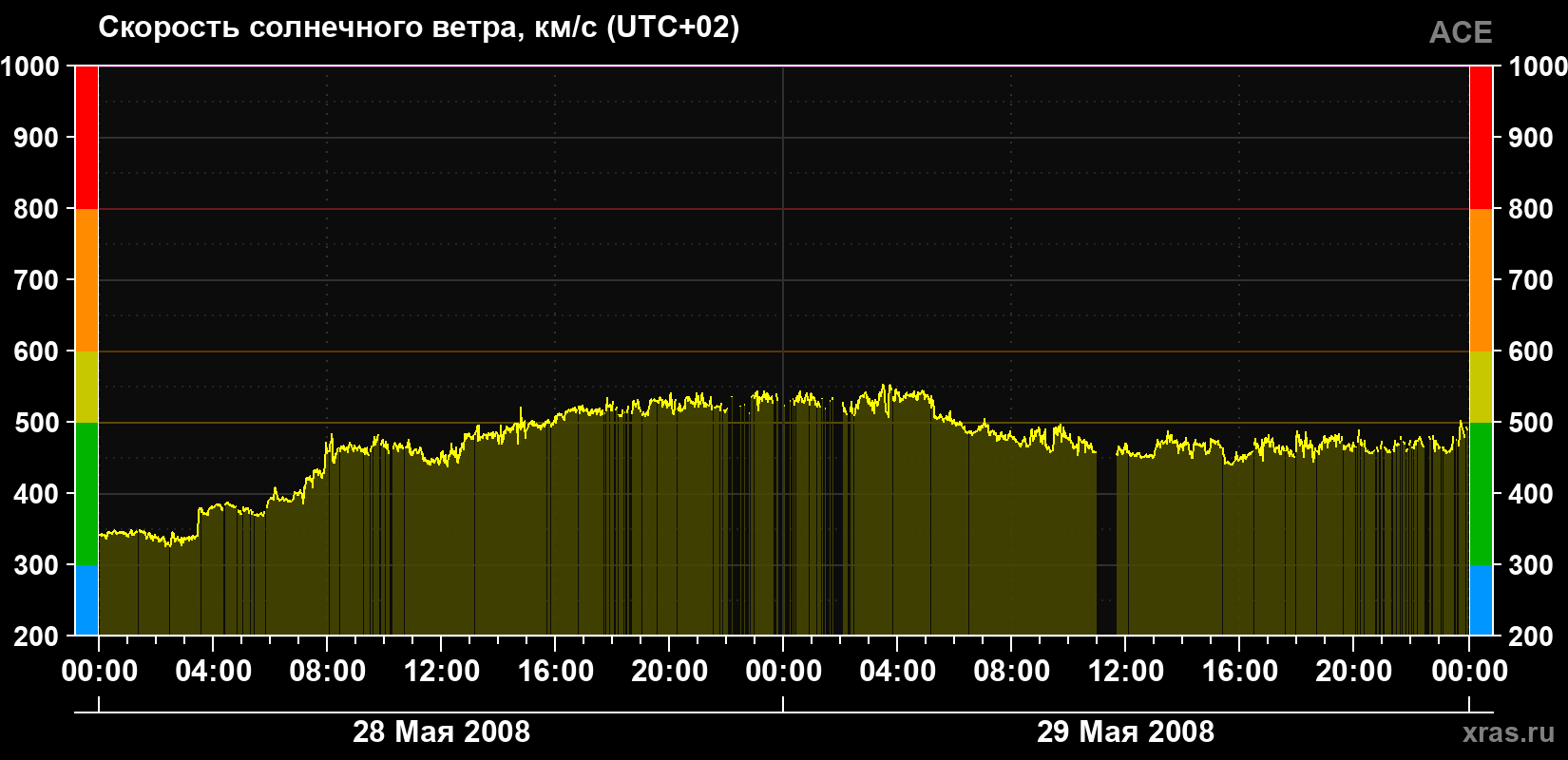 Скорость солнечного ветра
