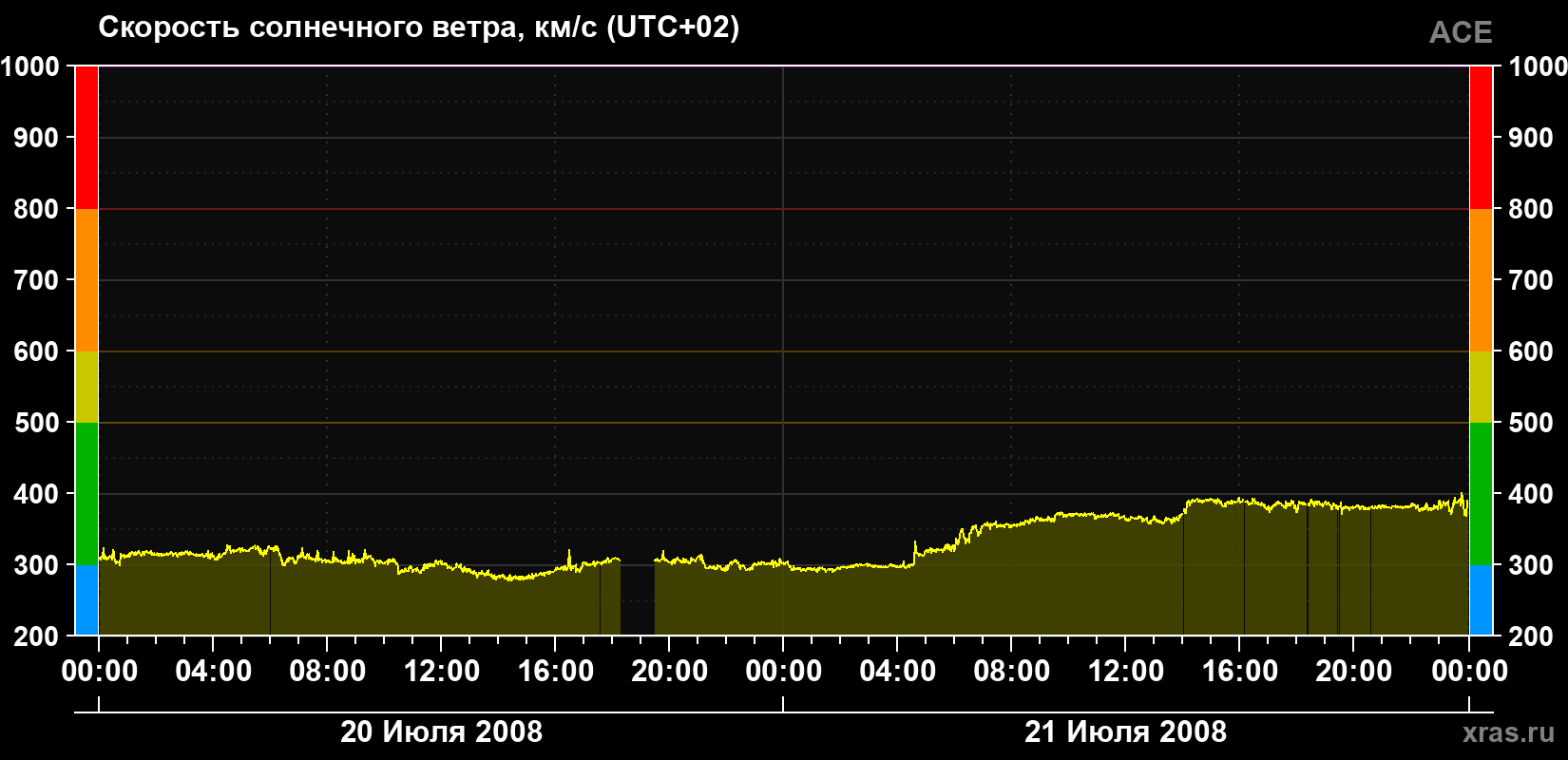 Скорость солнечного ветра