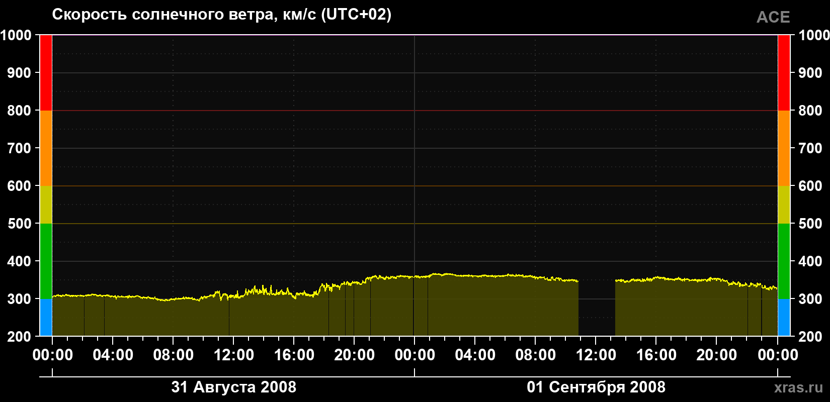 Скорость солнечного ветра