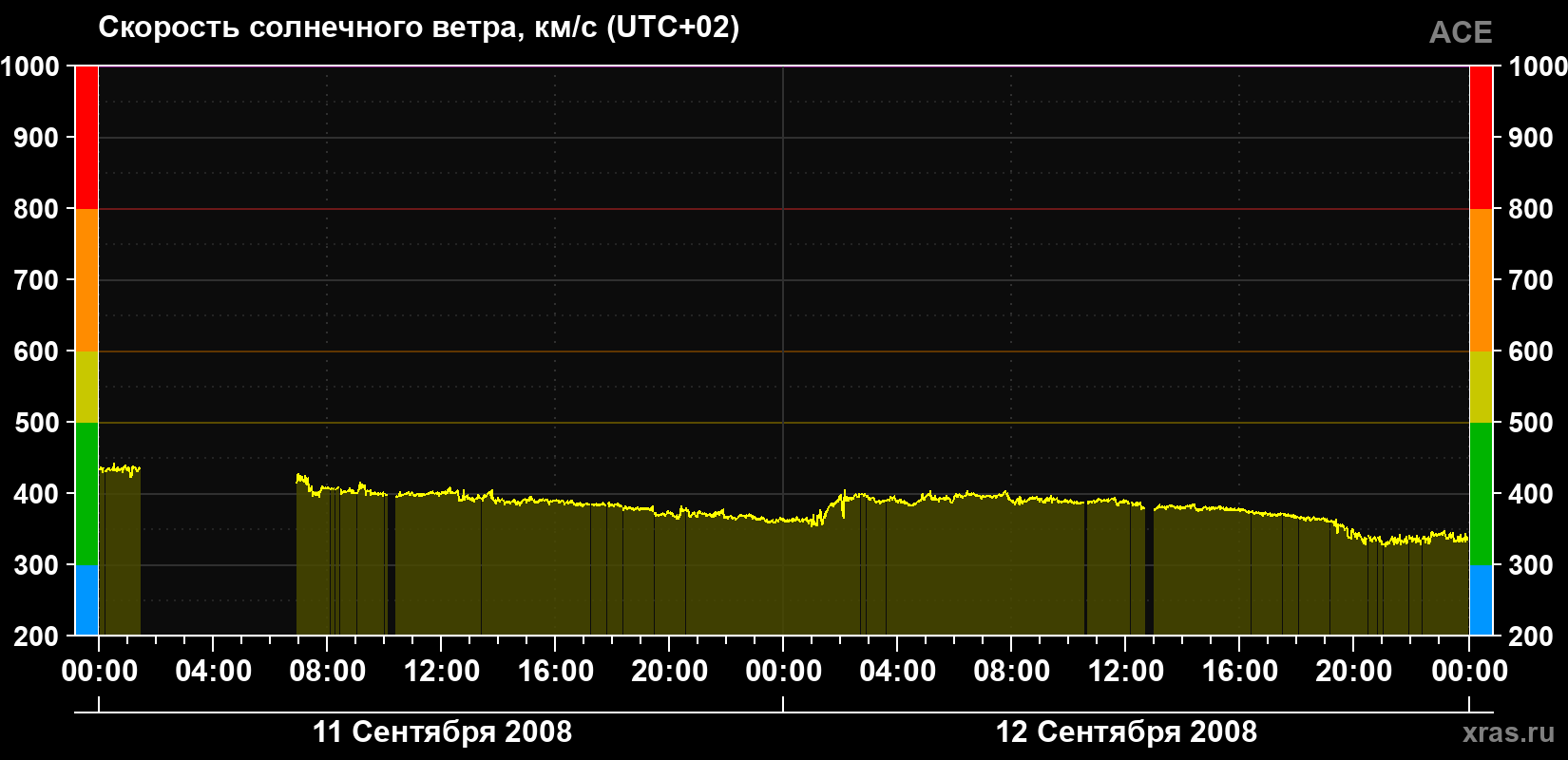Скорость солнечного ветра