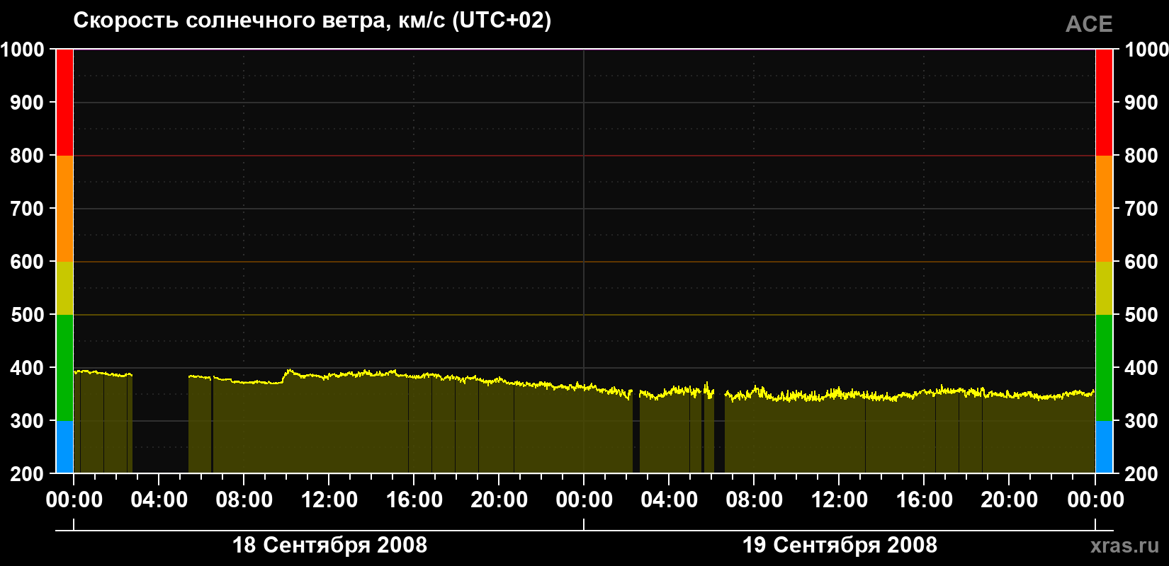 Скорость солнечного ветра