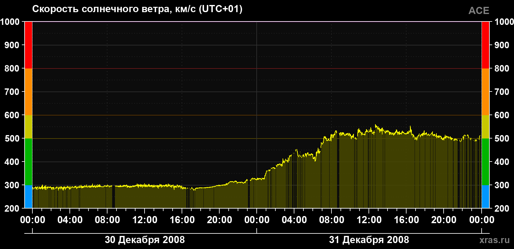 Скорость солнечного ветра