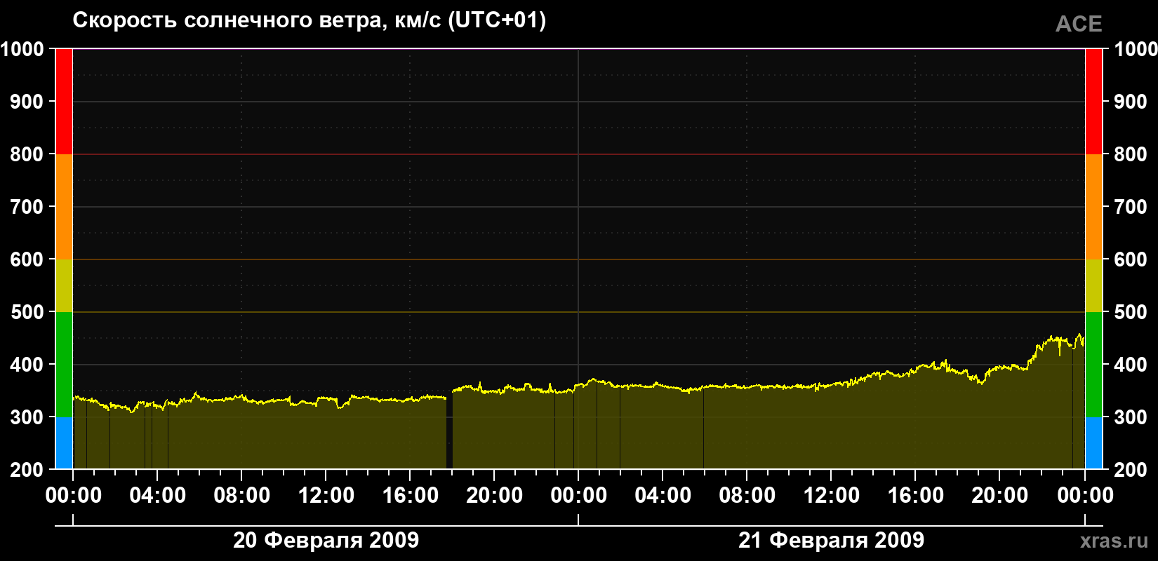 Скорость солнечного ветра