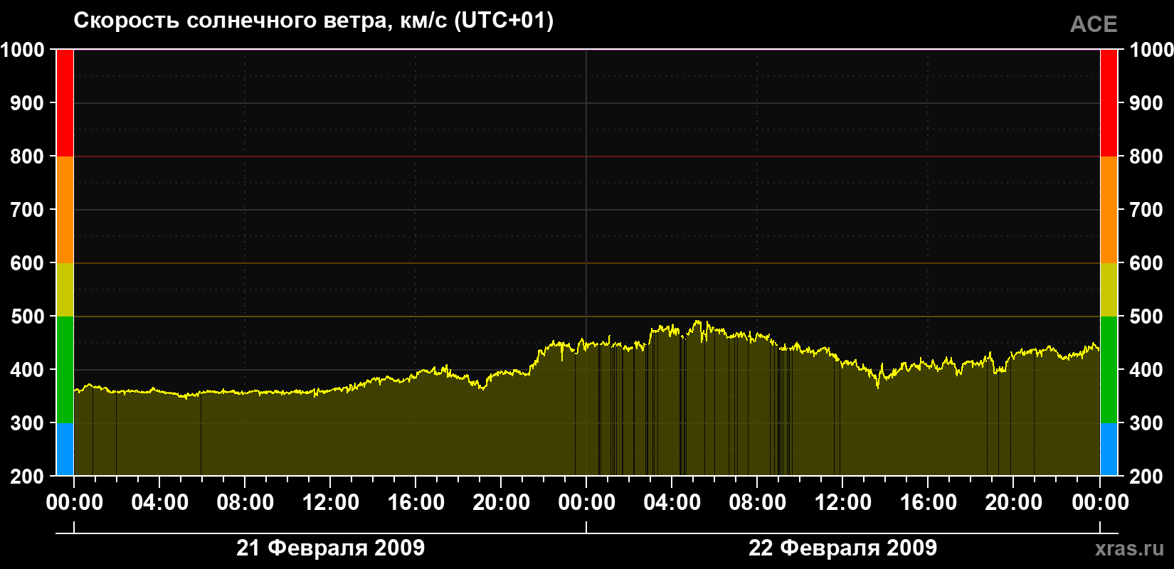 Скорость солнечного ветра