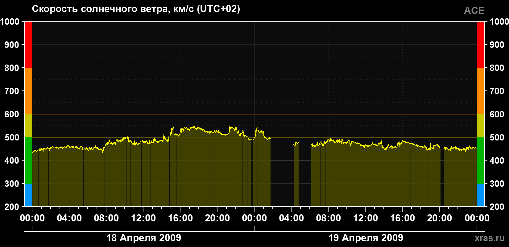 Скорость солнечного ветра