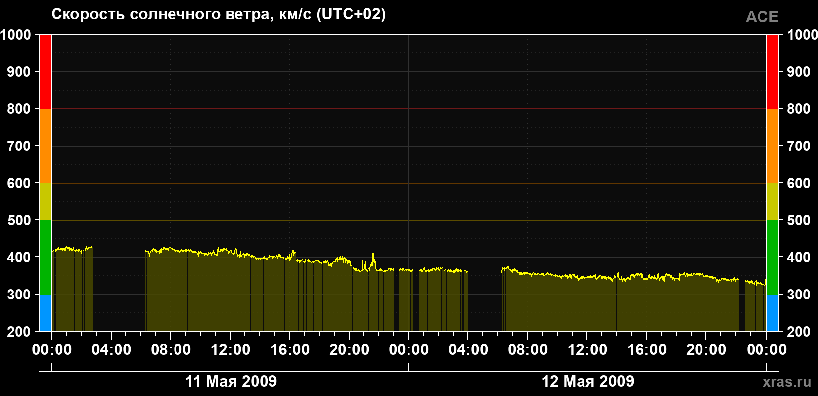 Скорость солнечного ветра
