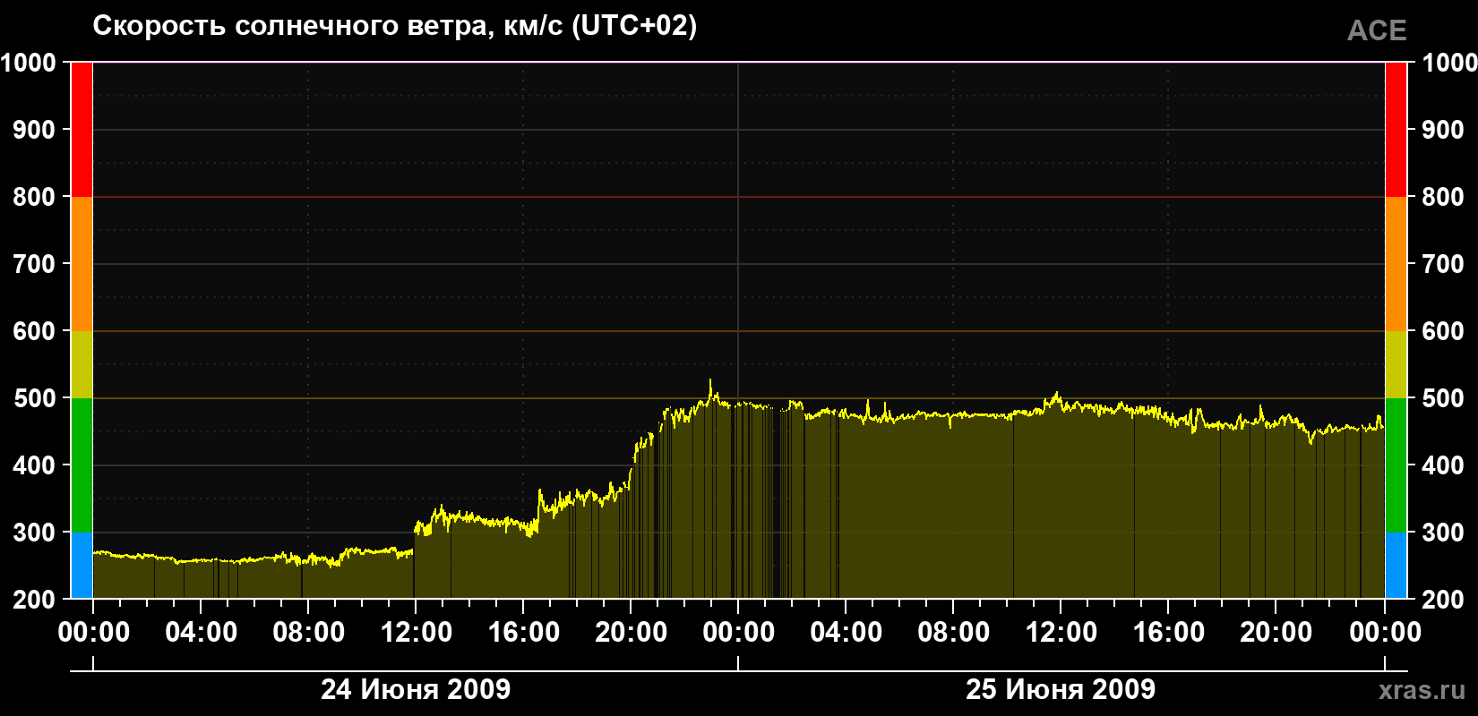 Скорость солнечного ветра