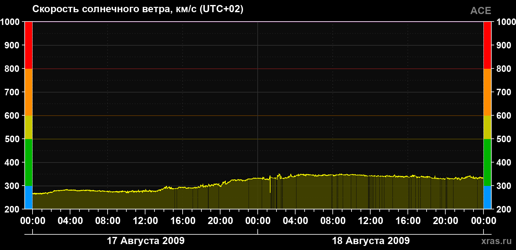 Скорость солнечного ветра