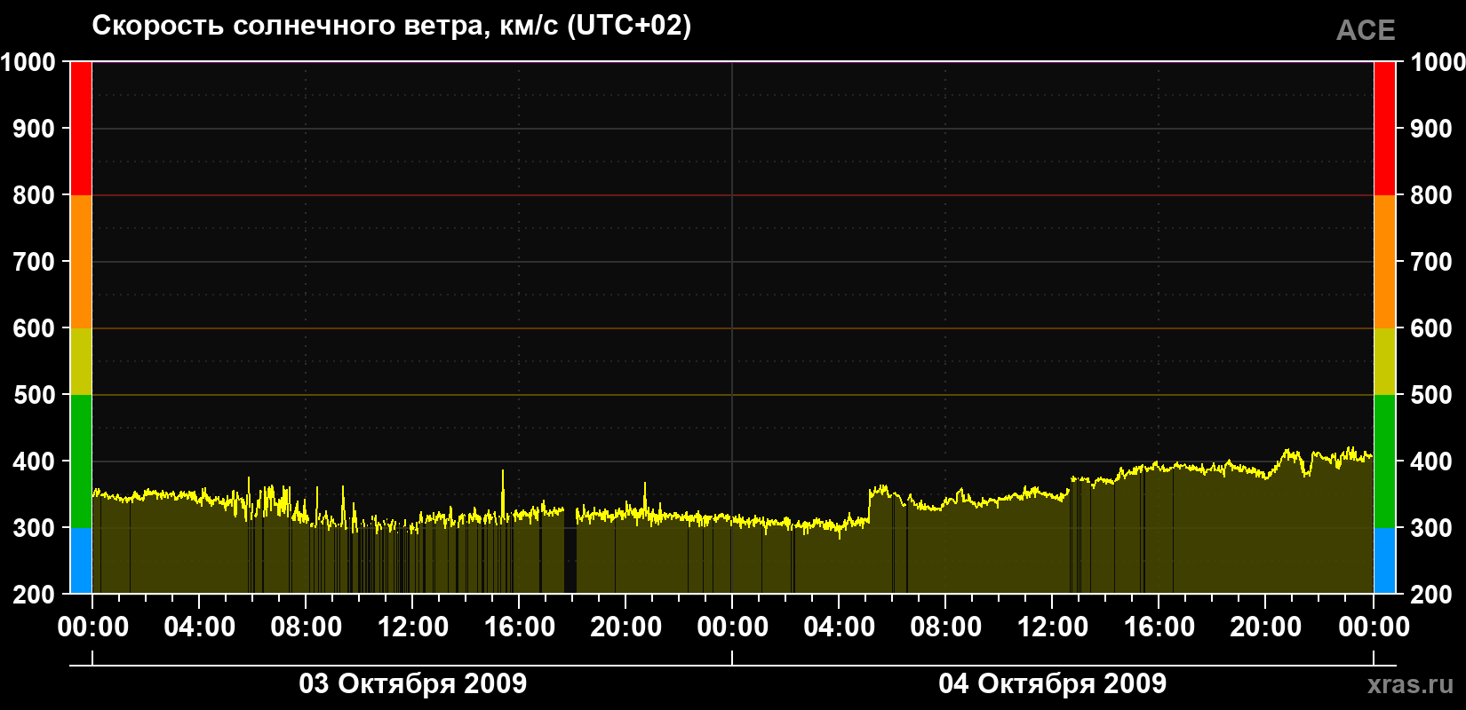 Скорость солнечного ветра