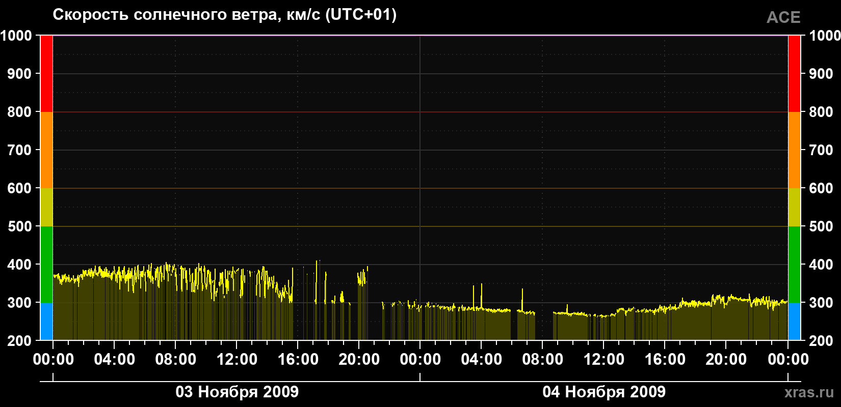 Скорость солнечного ветра