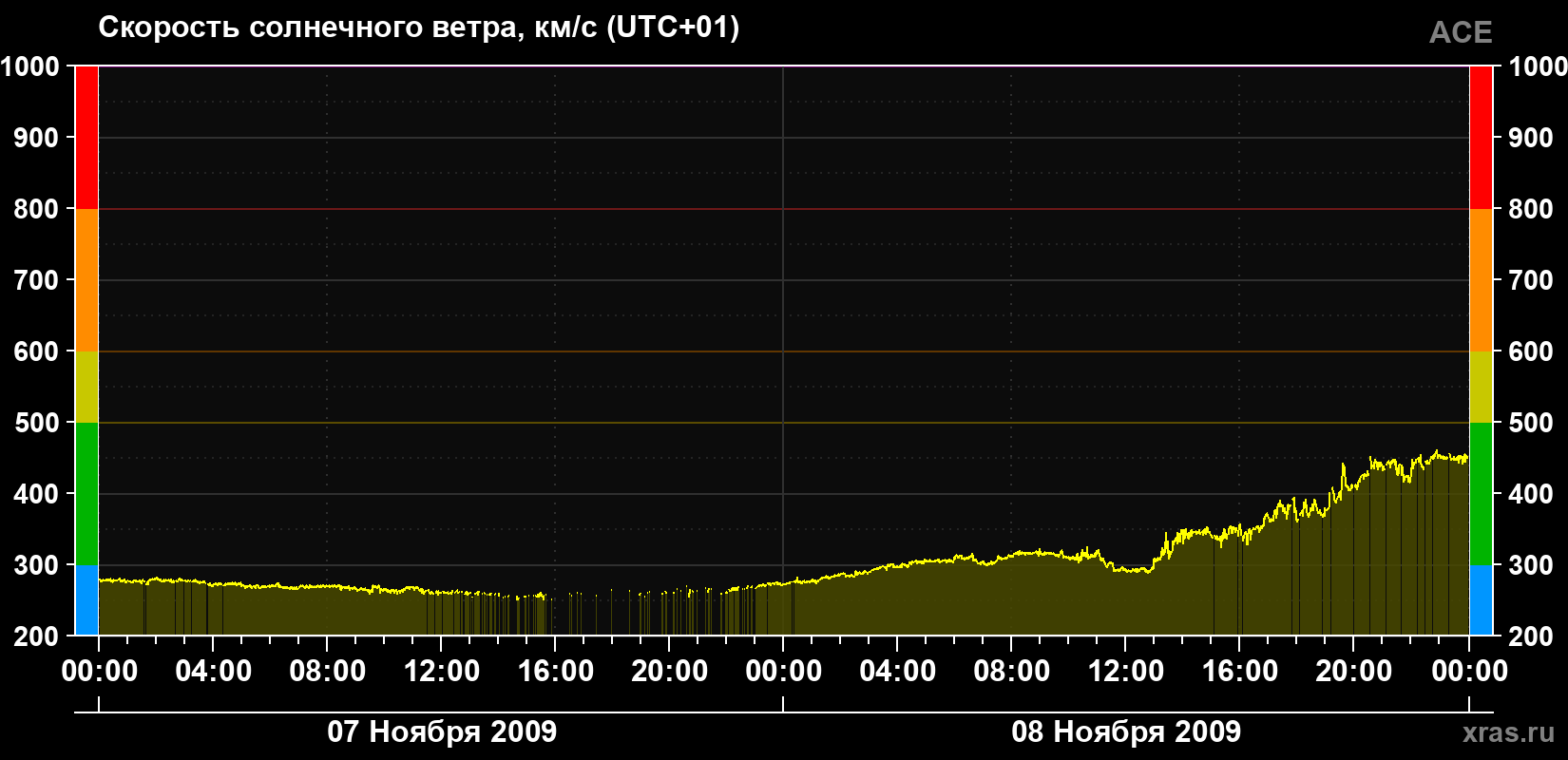 Скорость солнечного ветра