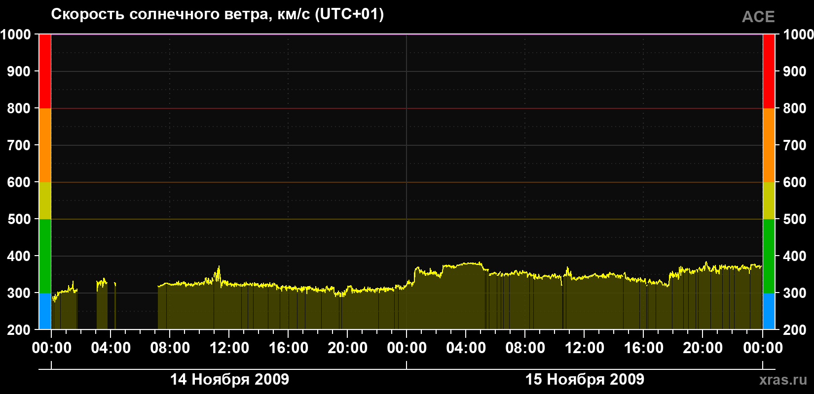 Скорость солнечного ветра