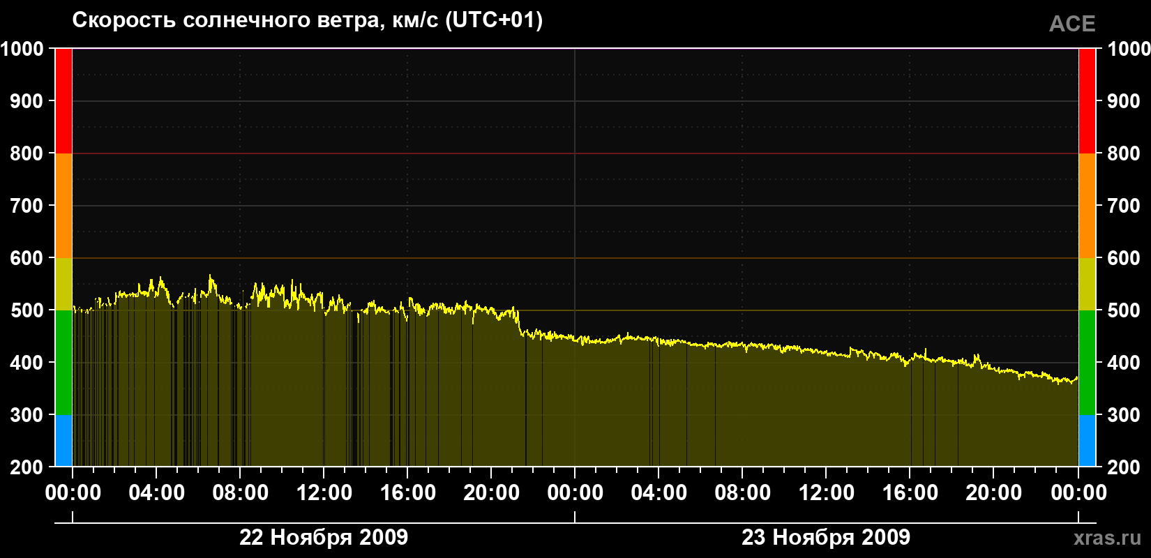 Скорость солнечного ветра