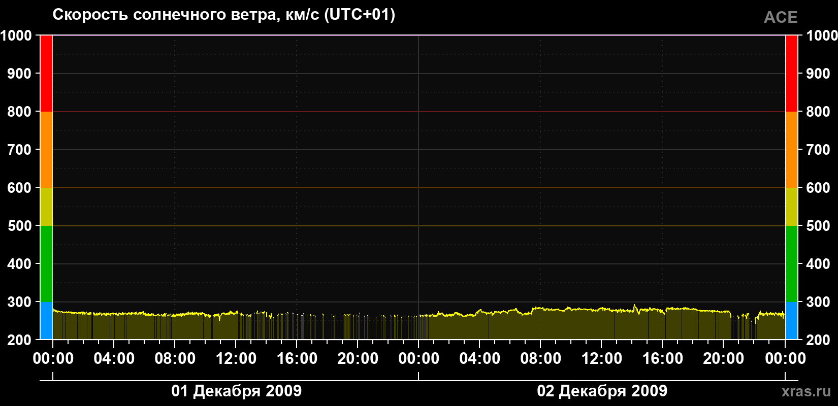 Скорость солнечного ветра