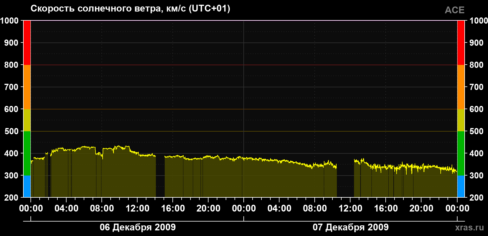 Скорость солнечного ветра
