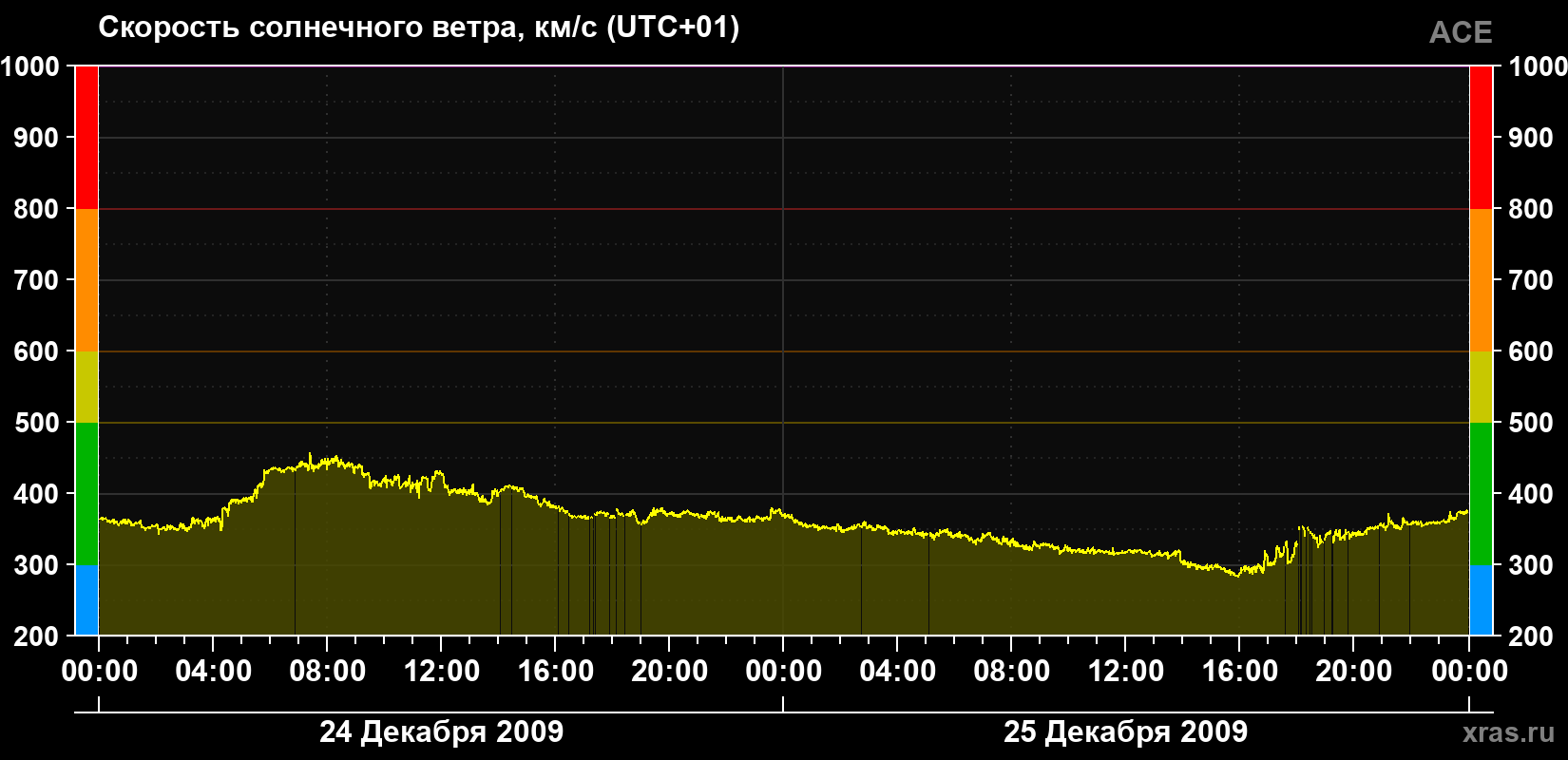 Скорость солнечного ветра