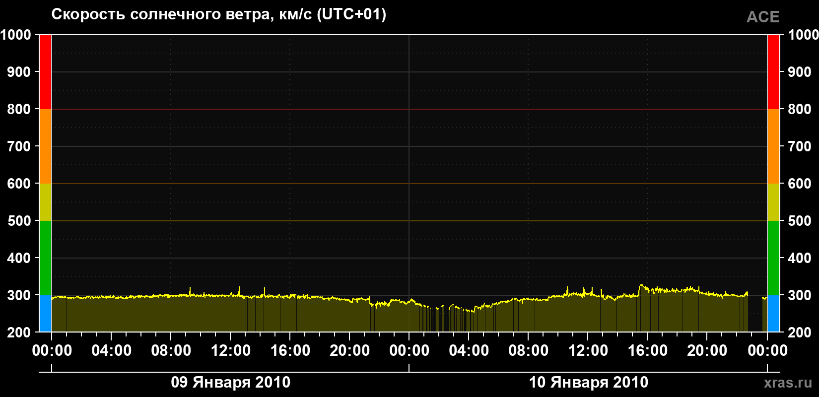 Скорость солнечного ветра