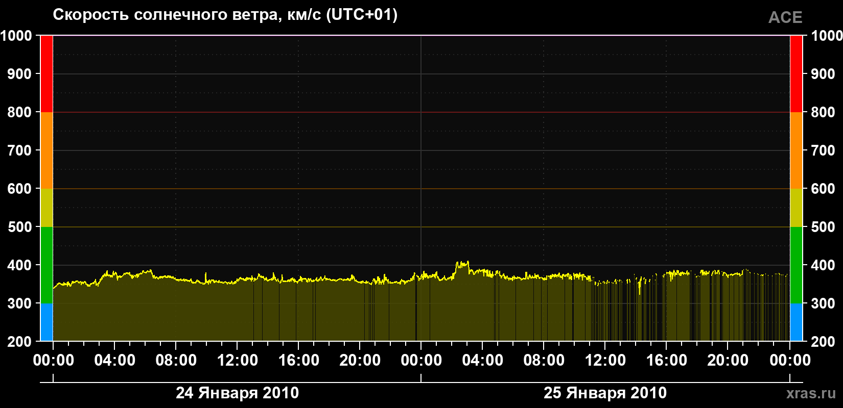 Скорость солнечного ветра
