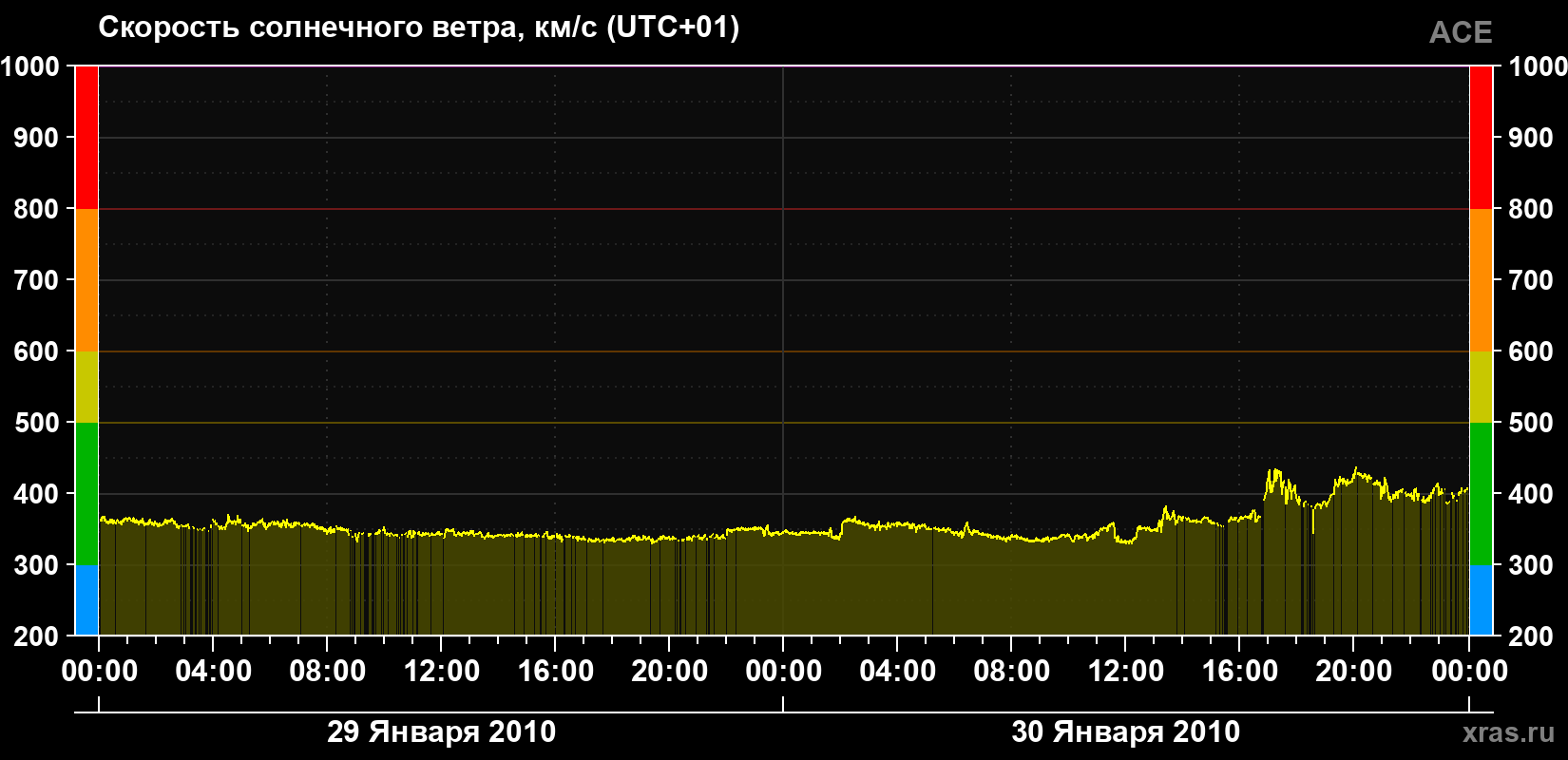 Скорость солнечного ветра