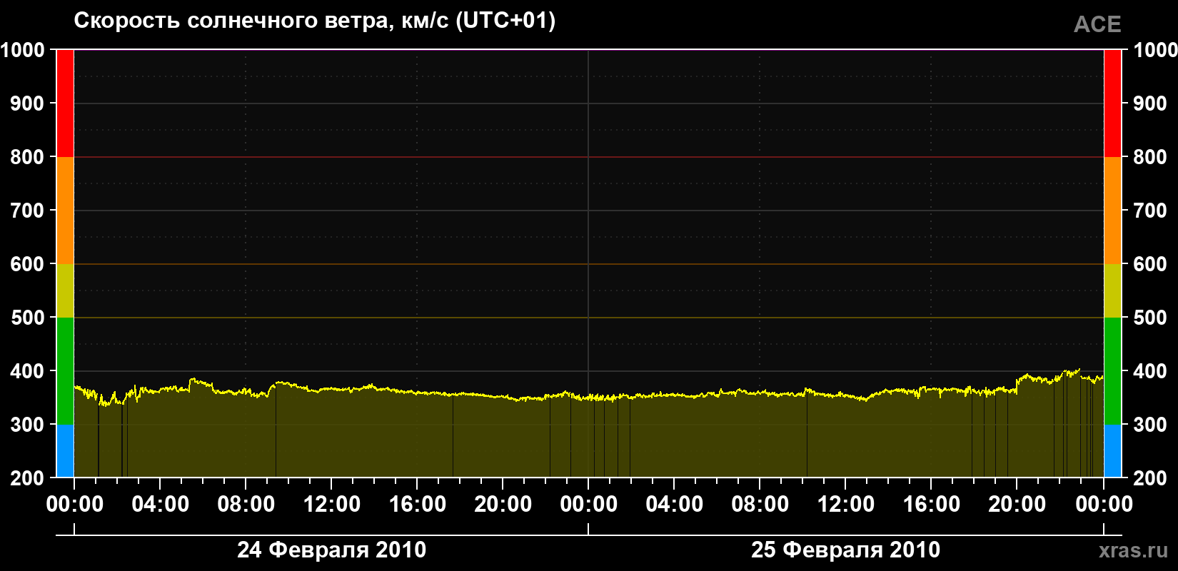 Скорость солнечного ветра