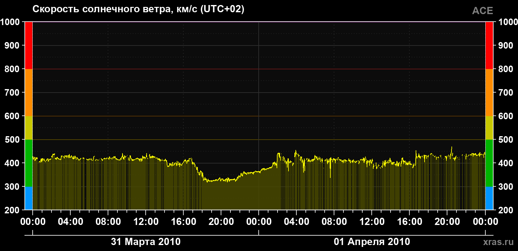 Скорость солнечного ветра
