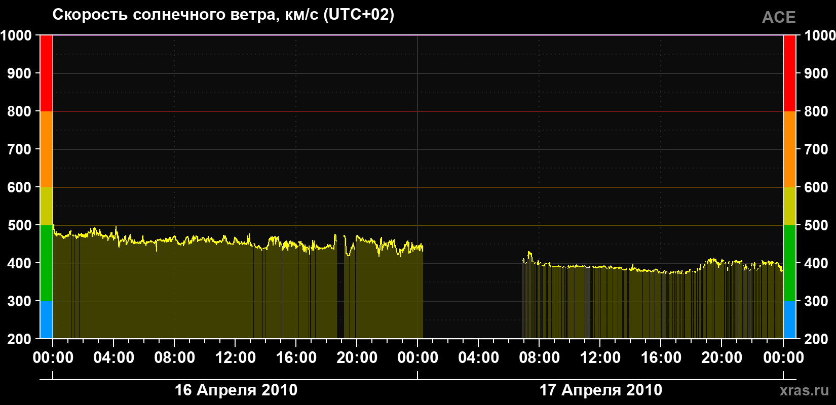 Скорость солнечного ветра