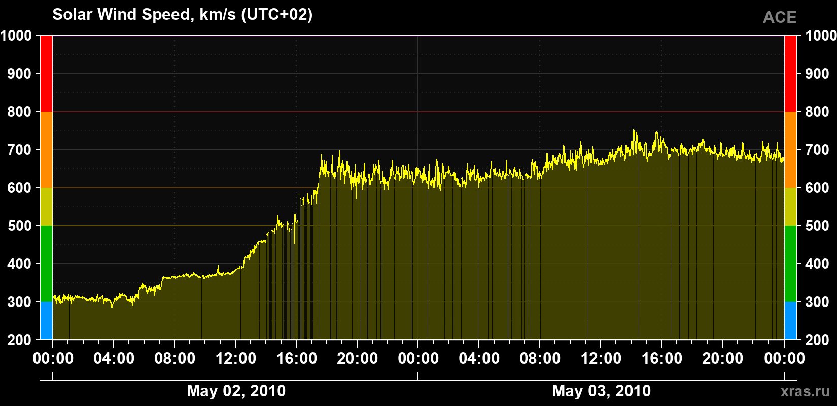 Solar wind speed