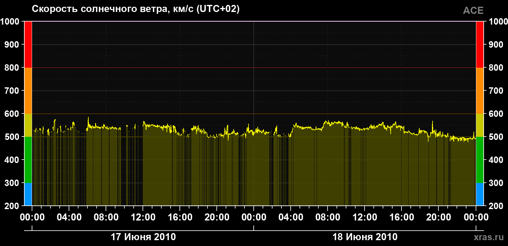 Скорость солнечного ветра
