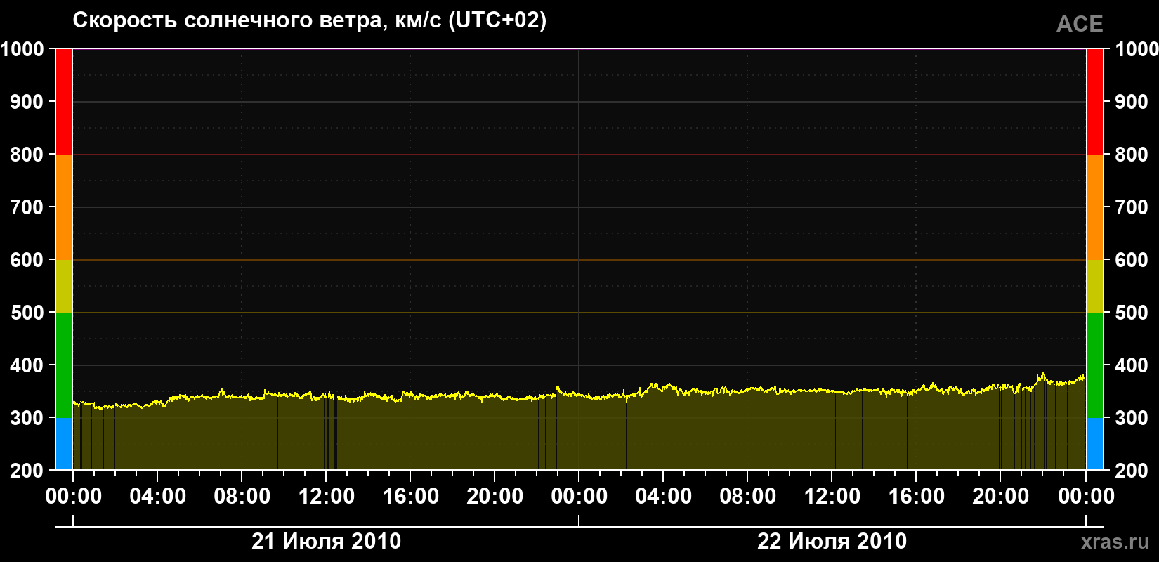 Скорость солнечного ветра