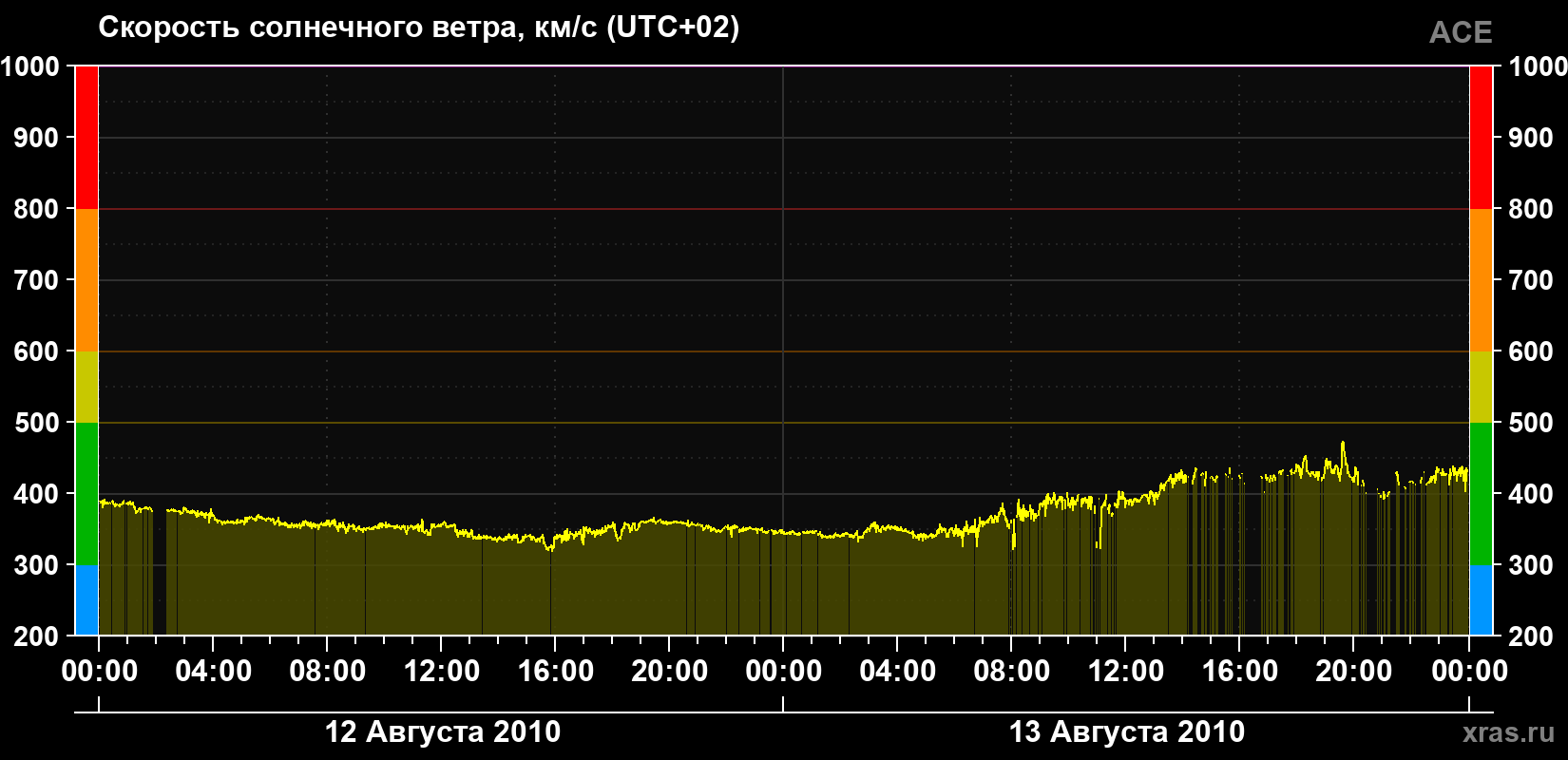 Скорость солнечного ветра