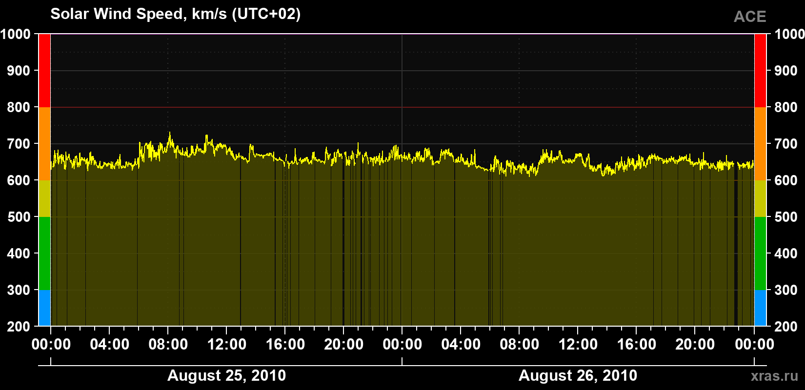 Solar wind speed