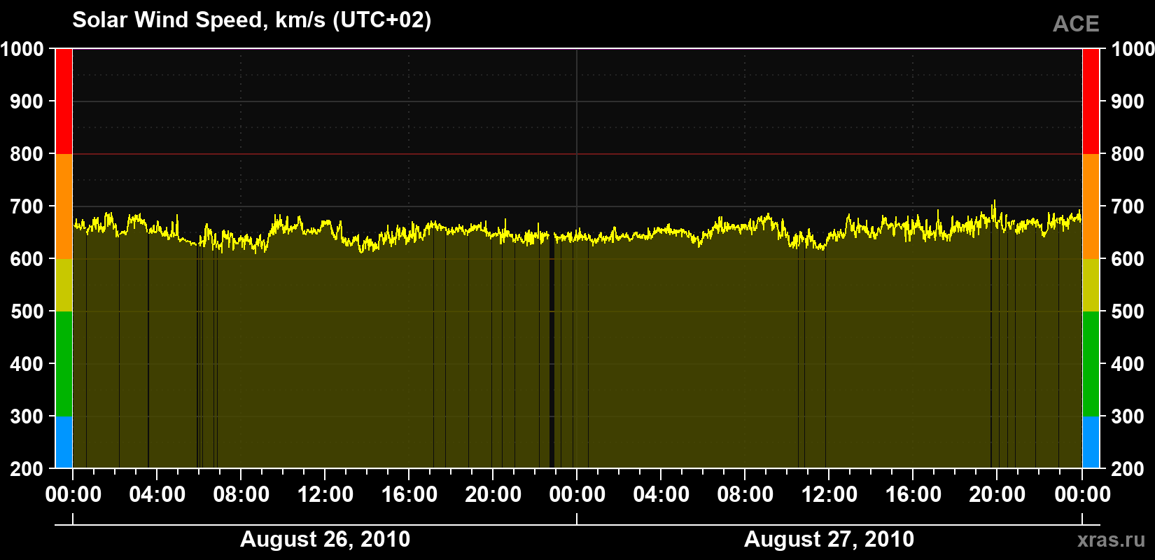 Solar wind speed
