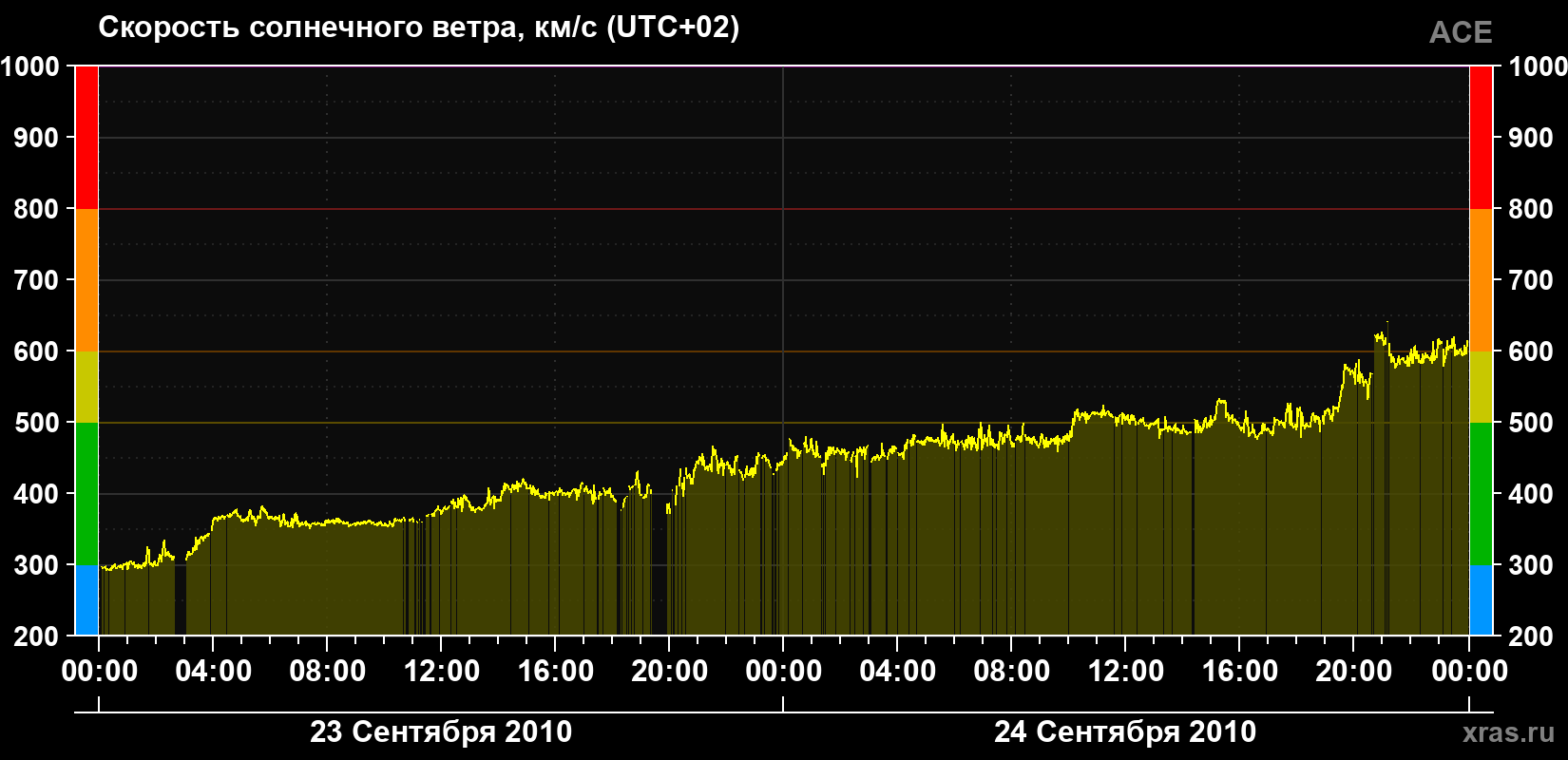 Скорость солнечного ветра