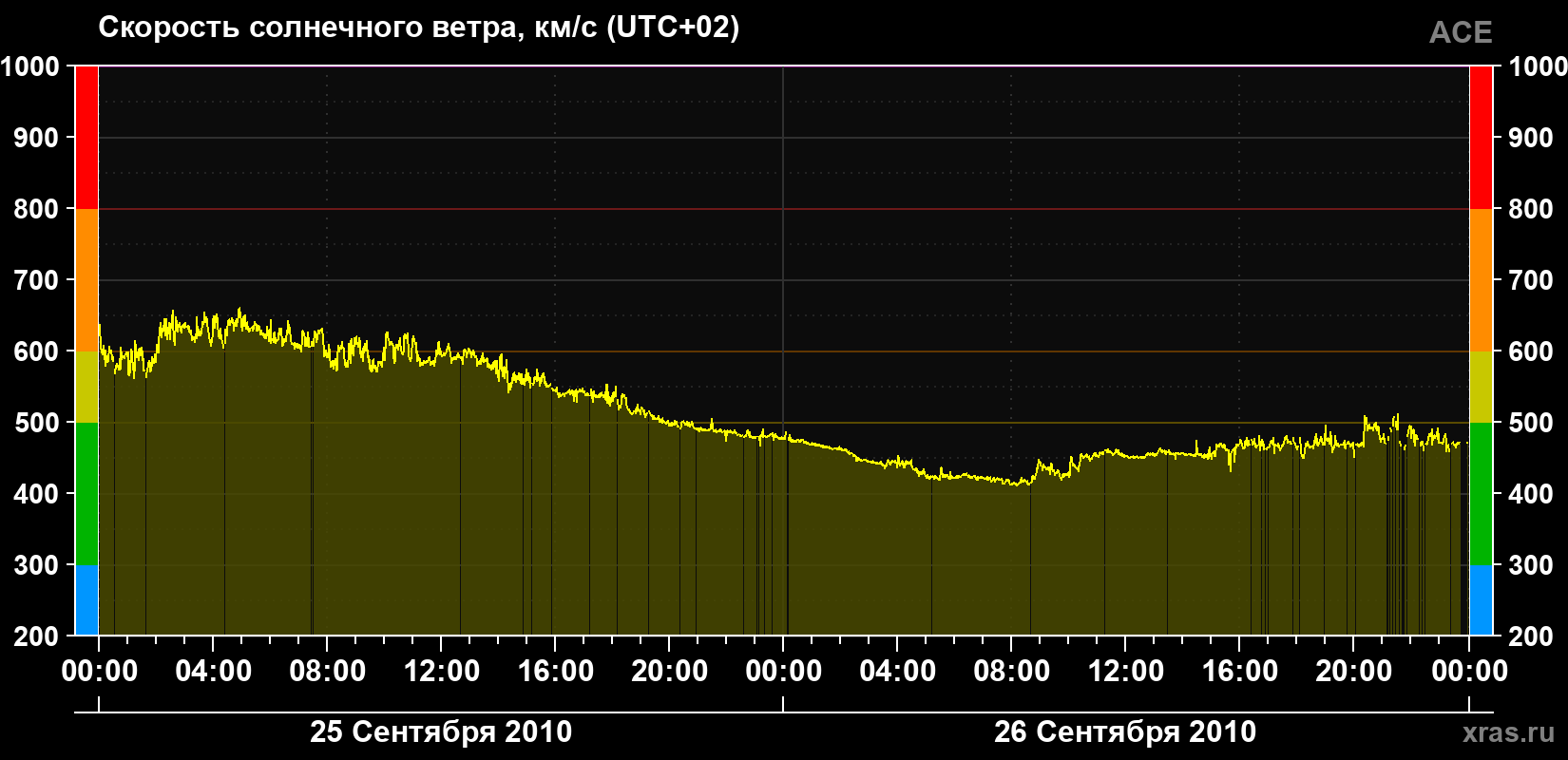 Скорость солнечного ветра
