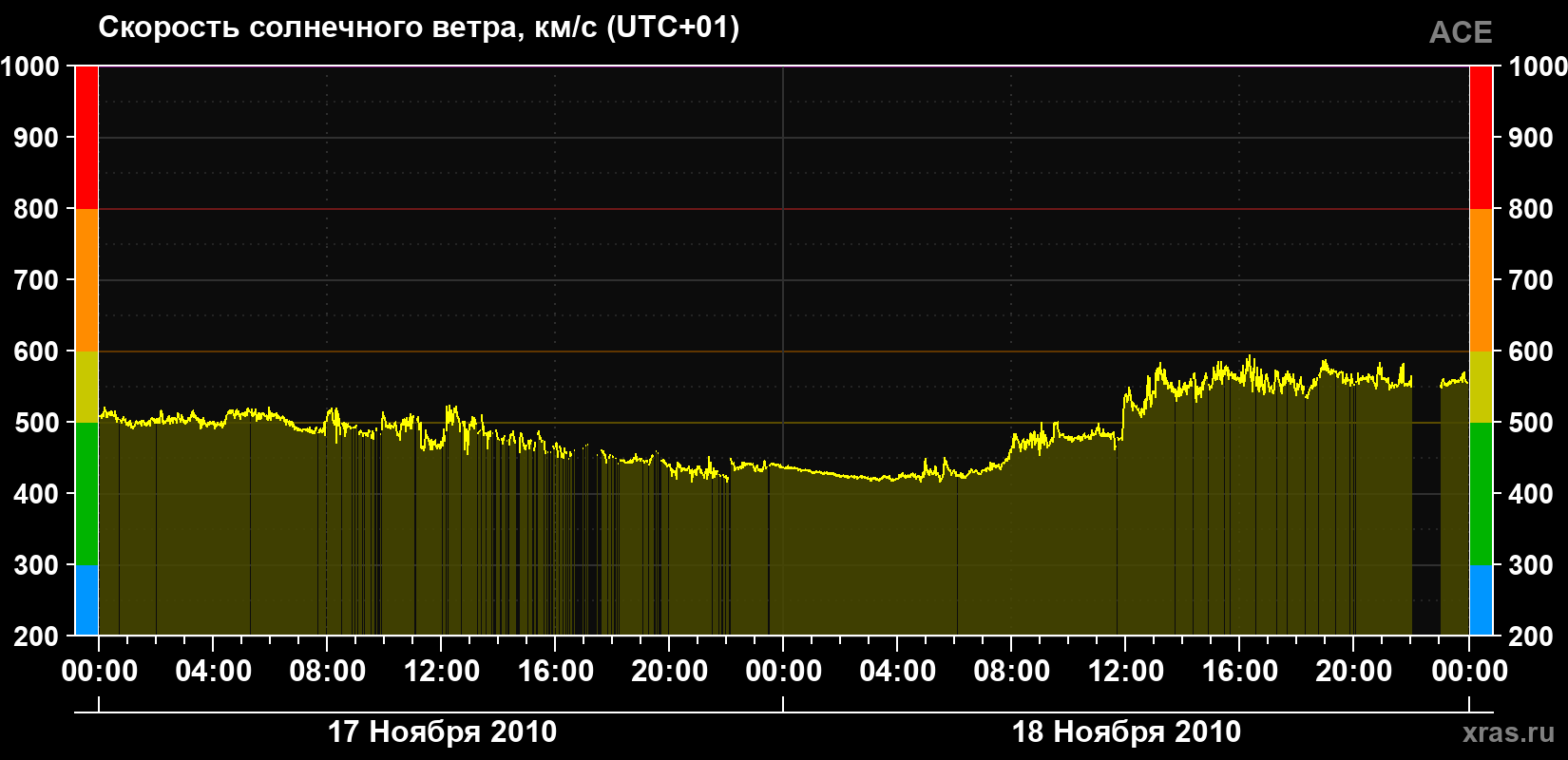 Скорость солнечного ветра